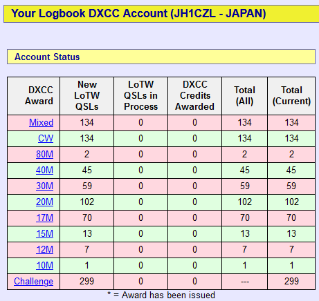 JH1CZL時代のログをLoTWに上げました