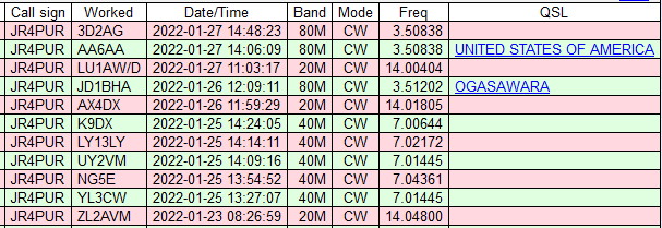 1/23～1/27のDX - ZL2AVM, YL3CW, NG5E, UY2VM, LY13LY, K9DX, AX4DX, JD1BHA, LU1AW/D, AA6AA & 3D2AG