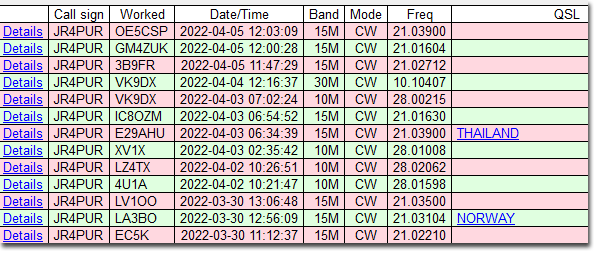 3/30～4/5のDX - EC5K, LA3BO, LV1OO, 4U1A, LZ4TX, XV1X, E29AHU, IC8OZM, VK9DX, 3B9FR, GM4ZUK & OE5CSP