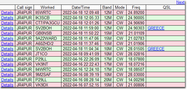 4/16～4/18のDX - VK9DX, P29LL, 9M2SAF, II4WRTC, VK9NT, JT1CO, SV2BOH, A60ZHD/2, 9A22WARD, GB0NSB, CT7/PA3GCU, IK3SCB & II5WRTC