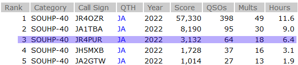 2022 ARRL International DX CW Contestの結果