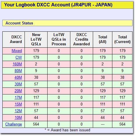 LoTW - JH1CZL時代のQSOデータをマージしました