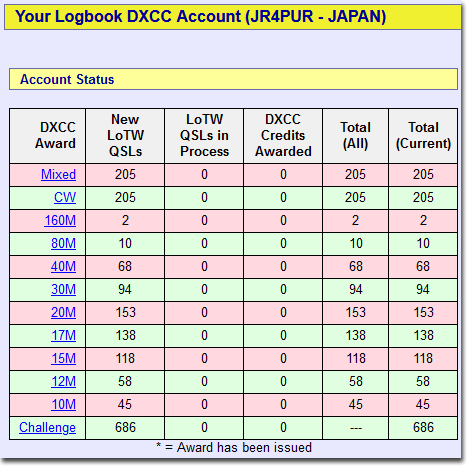 LoTW - JH1CZL時代のQSOデータをマージしました